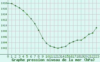 Courbe de la pression atmosphrique pour Blois (41)