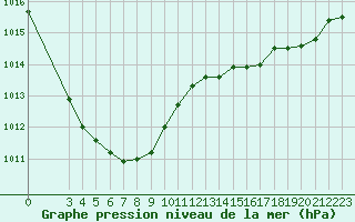Courbe de la pression atmosphrique pour Lhospitalet (46)