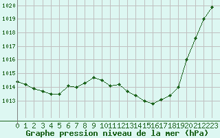 Courbe de la pression atmosphrique pour Corny-sur-Moselle (57)