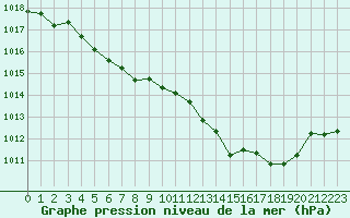 Courbe de la pression atmosphrique pour Coulommes-et-Marqueny (08)