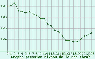 Courbe de la pression atmosphrique pour Saint-Julien-en-Quint (26)