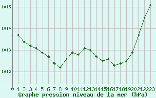 Courbe de la pression atmosphrique pour Melun (77)