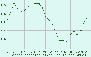 Courbe de la pression atmosphrique pour Annecy (74)