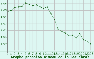 Courbe de la pression atmosphrique pour Nmes - Courbessac (30)