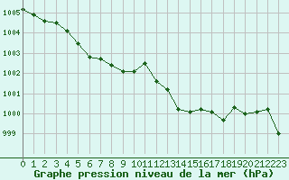 Courbe de la pression atmosphrique pour Mirepoix (09)
