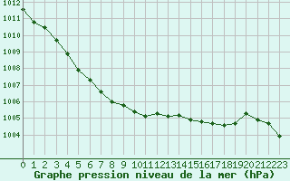 Courbe de la pression atmosphrique pour Voinmont (54)