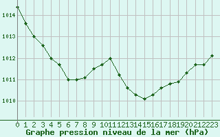 Courbe de la pression atmosphrique pour Nmes - Garons (30)