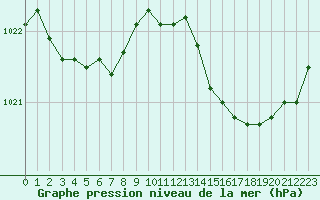 Courbe de la pression atmosphrique pour Bziers Cap d