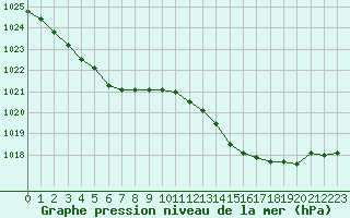 Courbe de la pression atmosphrique pour Saint-Amans (48)