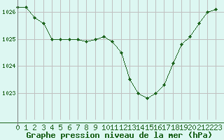 Courbe de la pression atmosphrique pour Lans-en-Vercors (38)