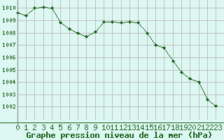 Courbe de la pression atmosphrique pour La Chapelle-Montreuil (86)