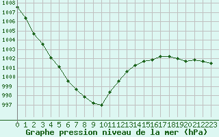 Courbe de la pression atmosphrique pour Metz-Nancy-Lorraine (57)