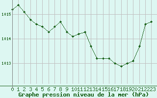 Courbe de la pression atmosphrique pour Anglars St-Flix(12)