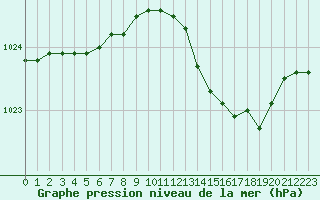 Courbe de la pression atmosphrique pour Bastia (2B)