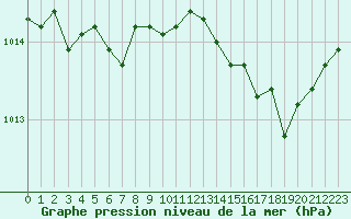 Courbe de la pression atmosphrique pour Marseille - Saint-Loup (13)