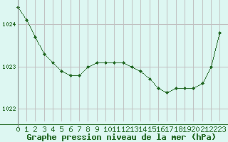 Courbe de la pression atmosphrique pour Ouessant (29)