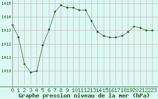 Courbe de la pression atmosphrique pour Perpignan (66)