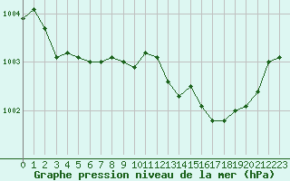 Courbe de la pression atmosphrique pour Nmes - Garons (30)