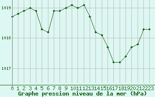 Courbe de la pression atmosphrique pour Sisteron (04)