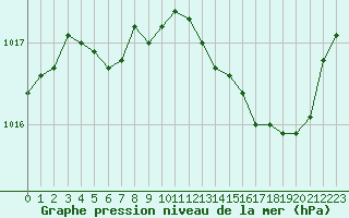 Courbe de la pression atmosphrique pour Colmar (68)