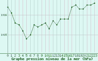 Courbe de la pression atmosphrique pour Troyes (10)