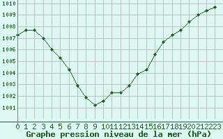 Courbe de la pression atmosphrique pour Liefrange (Lu)