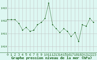 Courbe de la pression atmosphrique pour Marseille - Saint-Loup (13)