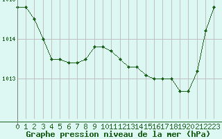 Courbe de la pression atmosphrique pour Nostang (56)