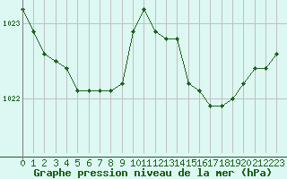 Courbe de la pression atmosphrique pour Cazaux (33)