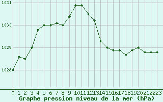 Courbe de la pression atmosphrique pour Chteaudun (28)