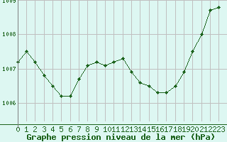 Courbe de la pression atmosphrique pour Narbonne-Ouest (11)