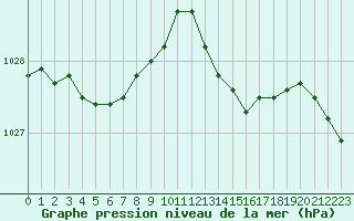 Courbe de la pression atmosphrique pour Le Mesnil-Esnard (76)