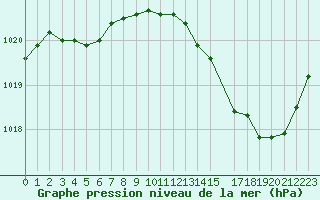 Courbe de la pression atmosphrique pour Perpignan Moulin  Vent (66)