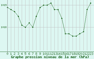 Courbe de la pression atmosphrique pour Ste (34)