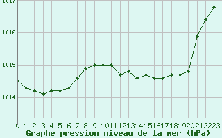 Courbe de la pression atmosphrique pour Aytr-Plage (17)