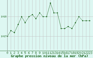 Courbe de la pression atmosphrique pour Angoulme - Brie Champniers (16)