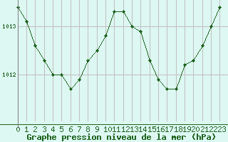 Courbe de la pression atmosphrique pour Cap Cpet (83)