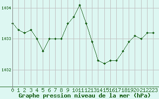 Courbe de la pression atmosphrique pour Grasque (13)