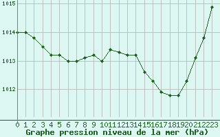 Courbe de la pression atmosphrique pour Vernouillet (78)