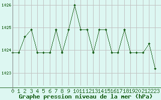 Courbe de la pression atmosphrique pour Marquise (62)