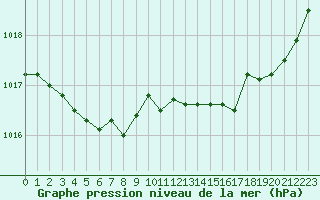 Courbe de la pression atmosphrique pour Le Talut - Belle-Ile (56)