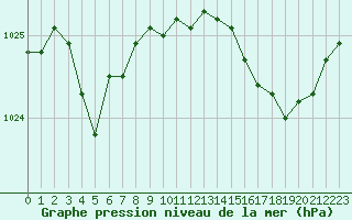 Courbe de la pression atmosphrique pour Cap de la Hve (76)