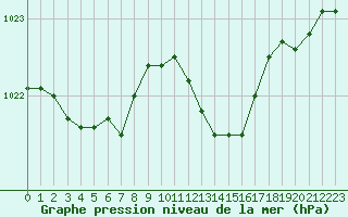 Courbe de la pression atmosphrique pour Bulson (08)