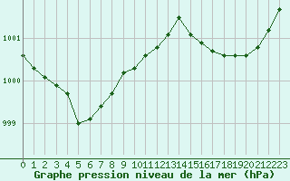 Courbe de la pression atmosphrique pour Melun (77)