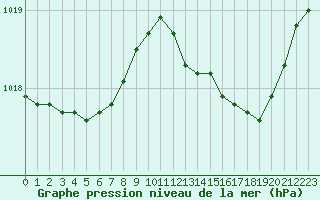 Courbe de la pression atmosphrique pour Lille (59)