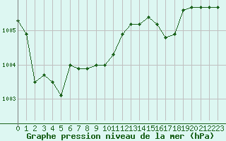 Courbe de la pression atmosphrique pour Lhospitalet (46)