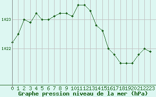 Courbe de la pression atmosphrique pour Beaucroissant (38)