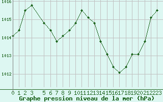 Courbe de la pression atmosphrique pour Manlleu (Esp)