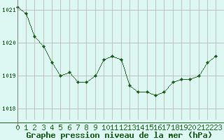 Courbe de la pression atmosphrique pour Saffr (44)