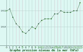 Courbe de la pression atmosphrique pour Ble / Mulhouse (68)